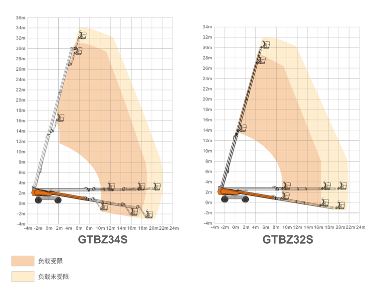 安徽升降平臺(tái)GTBZ34S/GTBZ32S規(guī)格參數(shù)