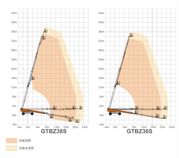 福建升降平臺(tái)GTBZ38S/GTBZ36S規(guī)格參數(shù)