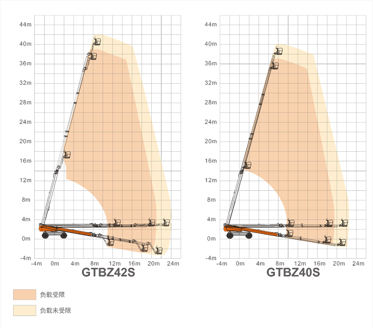 福建升降平臺GTBZ42S/GTBZ40S規(guī)格參數